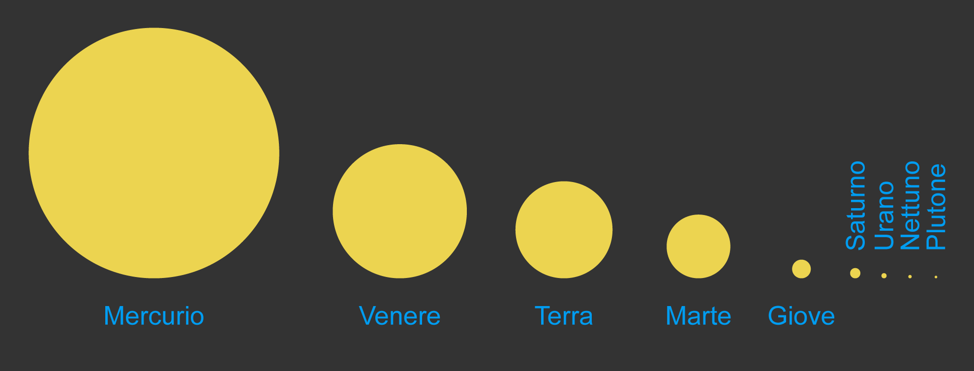 Confronto tra le dimensioni apparenti del Sole visto dai pianeti del Sistema Solare